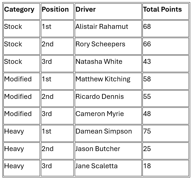 Grid for Driver position and points